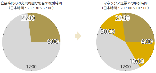 マネックス証券の時間外取引