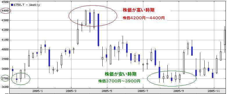ソニーのYahoo!チャート