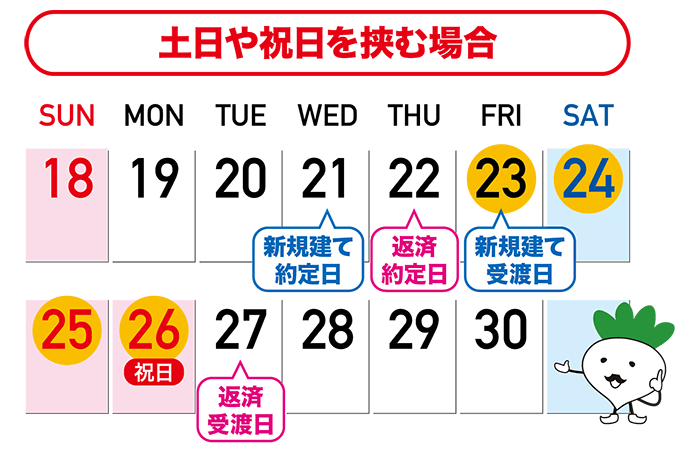 逆日歩の発生（土日を挟む場合）
