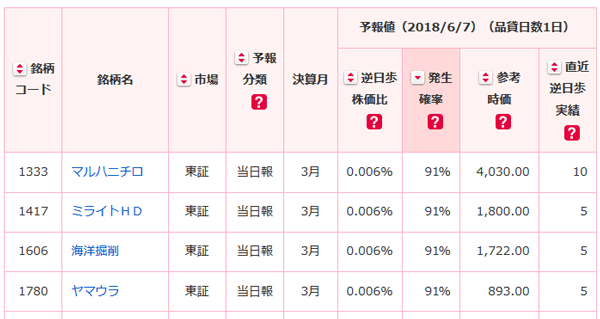 逆日歩を検索、並び替え