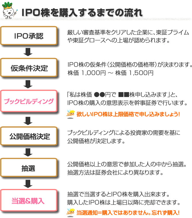 IPOの流れ