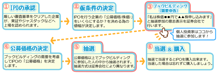 IPOの流れ