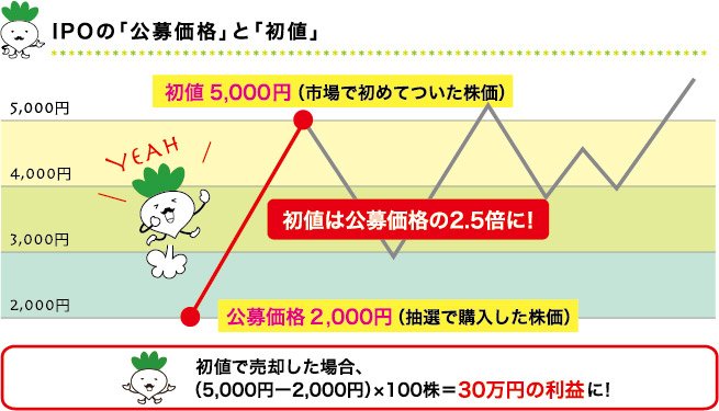 IPOの公開価格と初値
