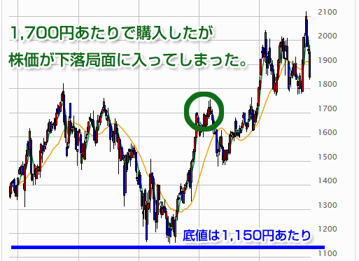 三井物産の5年チャート