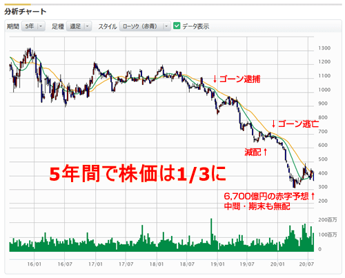 日産自動車の株価