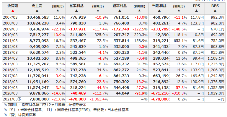 日産自動車の業績の推移