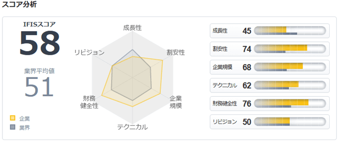 IFISスコアで2497をチェック