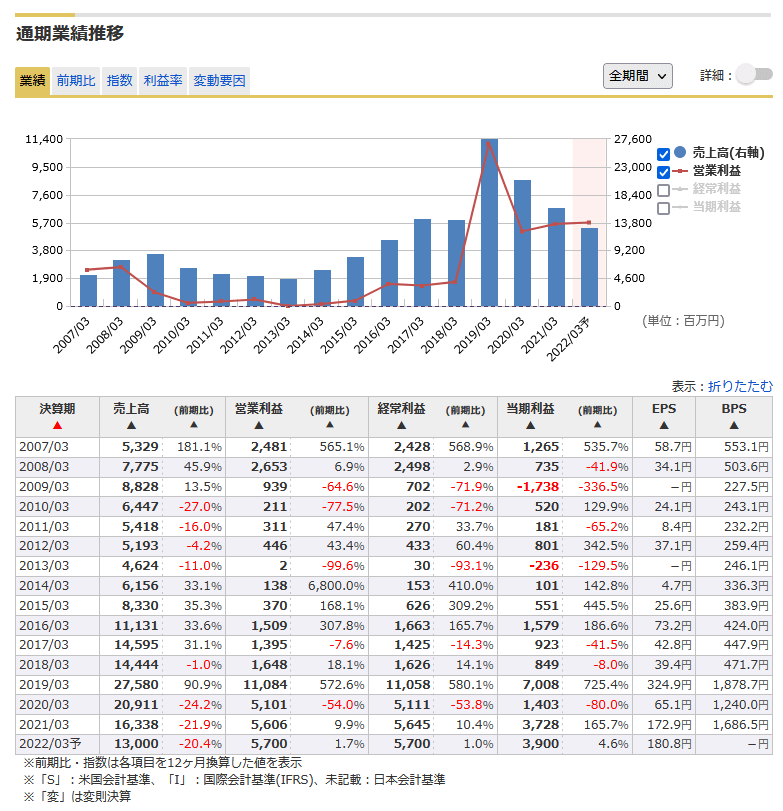 2497の通期業績推移