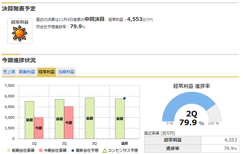 2497の今期進捗状況