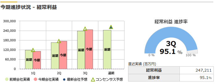 ユニクロの今期進捗状況