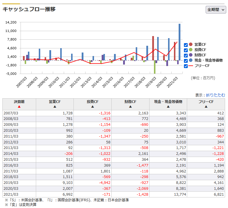 2497のキャッシュフロー推移