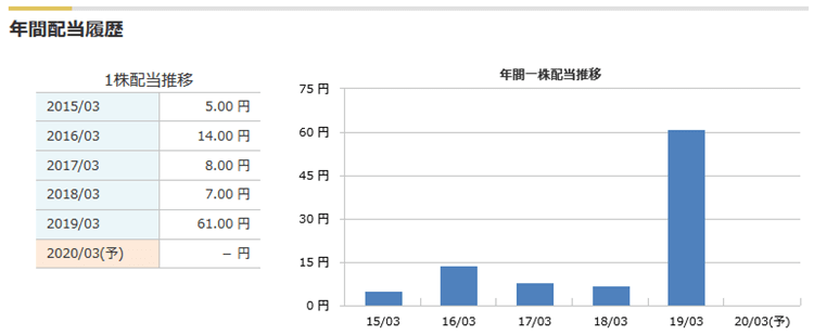 2497の年間配当履歴