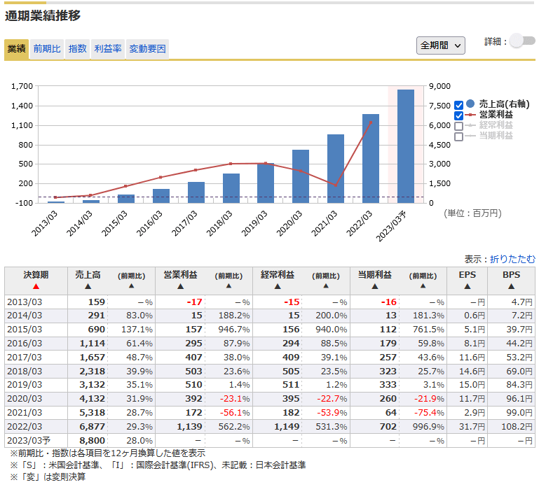 弁護士ドットコム（6027）の業績推移