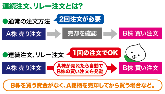 連続注文、リレー注文