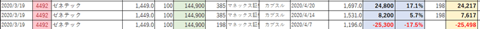 ゼネテックの売買損益