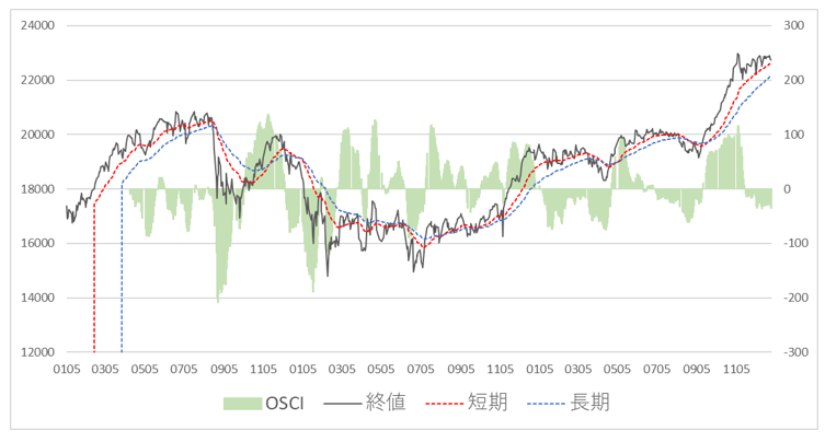 MACD（移動平均収束拡散法）
