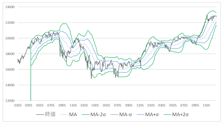 ボリンジャーバンド