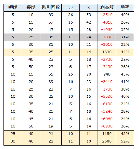 3年間の投資成績を比較