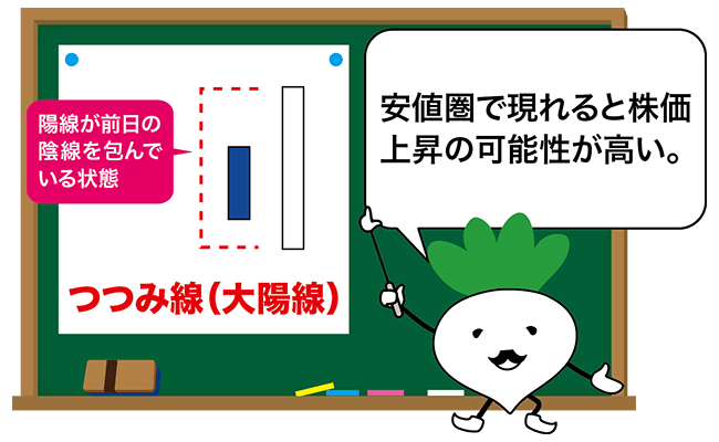 陽線のつつみ線