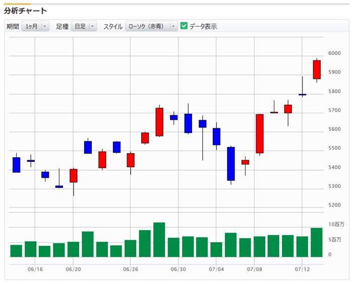 チャートとは？