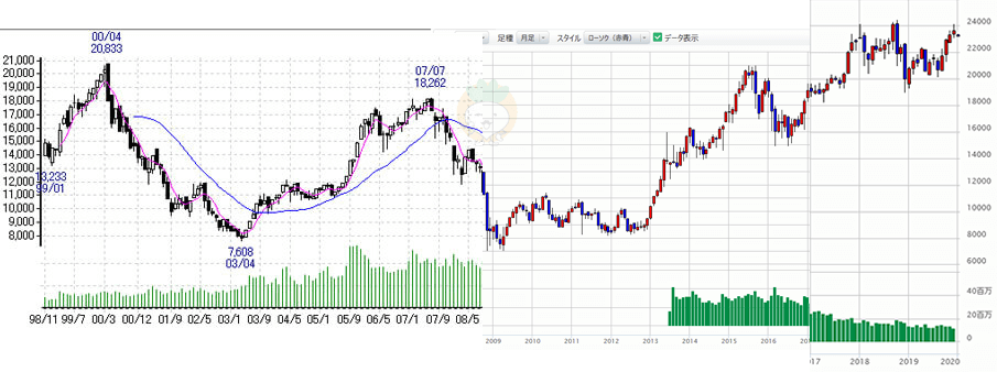 1998年11月 ～ 2020年1月までの日経平均株価チャート byマネックス証券