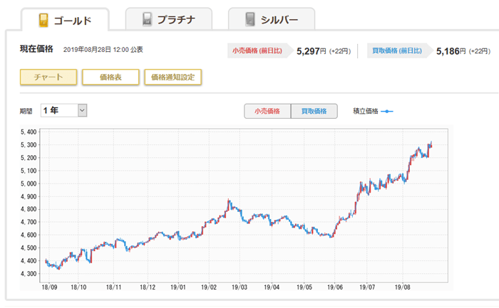 金（ゴールド）の相場（2019.9.26）