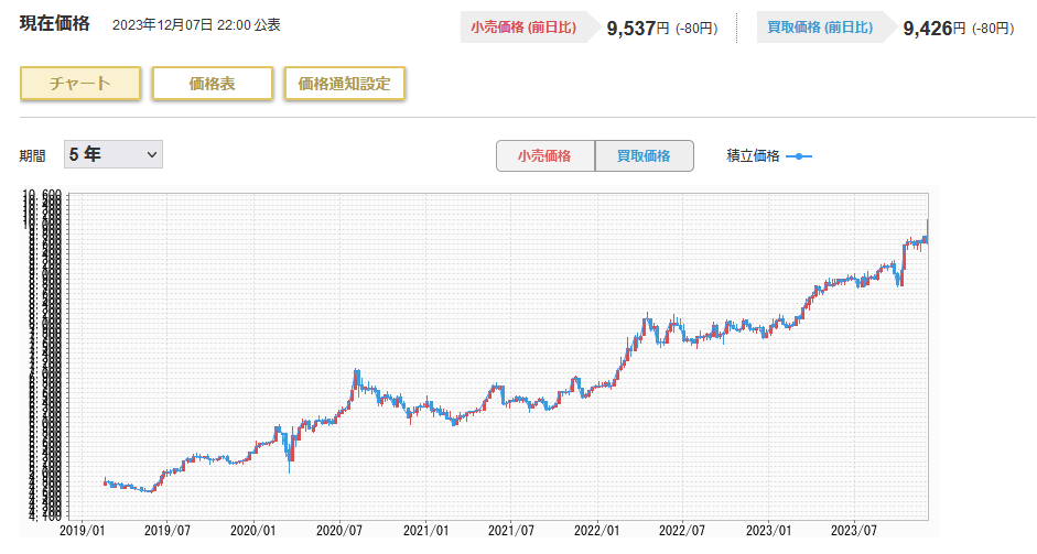 金（ゴールド）の相場