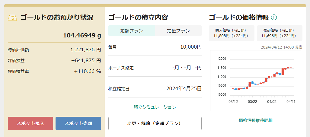 カブスルの金の積立投資 実績