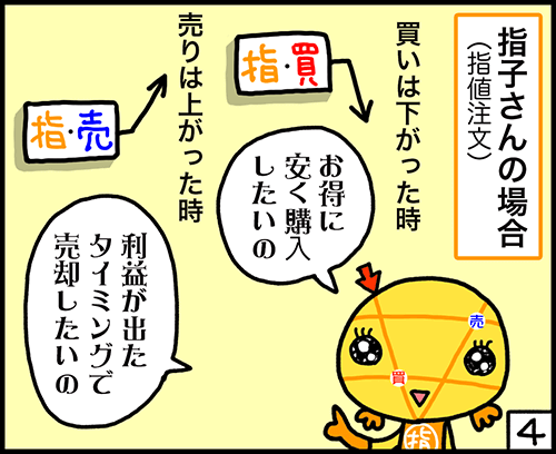 4コマ漫画4：指値と逆指値の違い