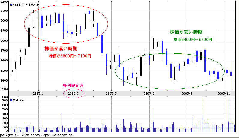株価が高い時期（オリエンタルランド）