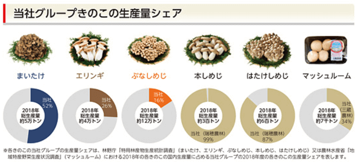 商品とシェア率