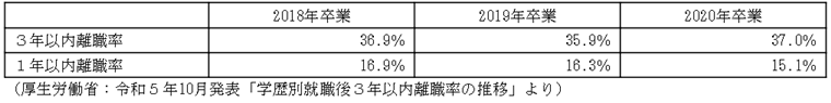 学歴別就職後３年以内離職率の推移