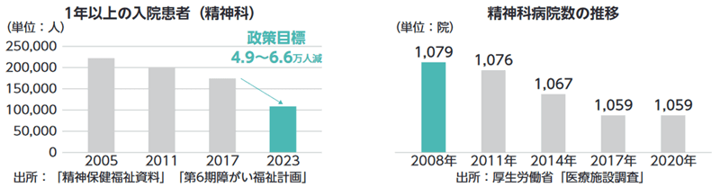 1年以上の入院患者（精神科）