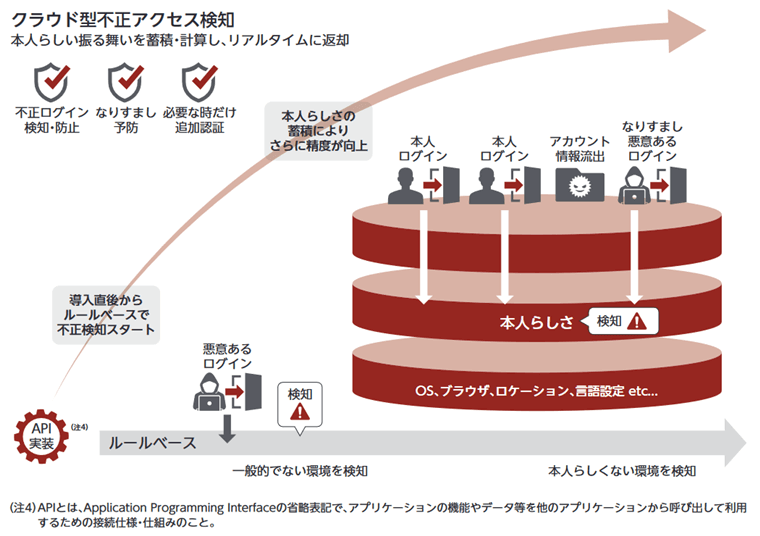 クラウド型不正アクセス検知サービス