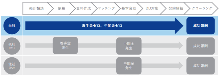 完全成功報酬制