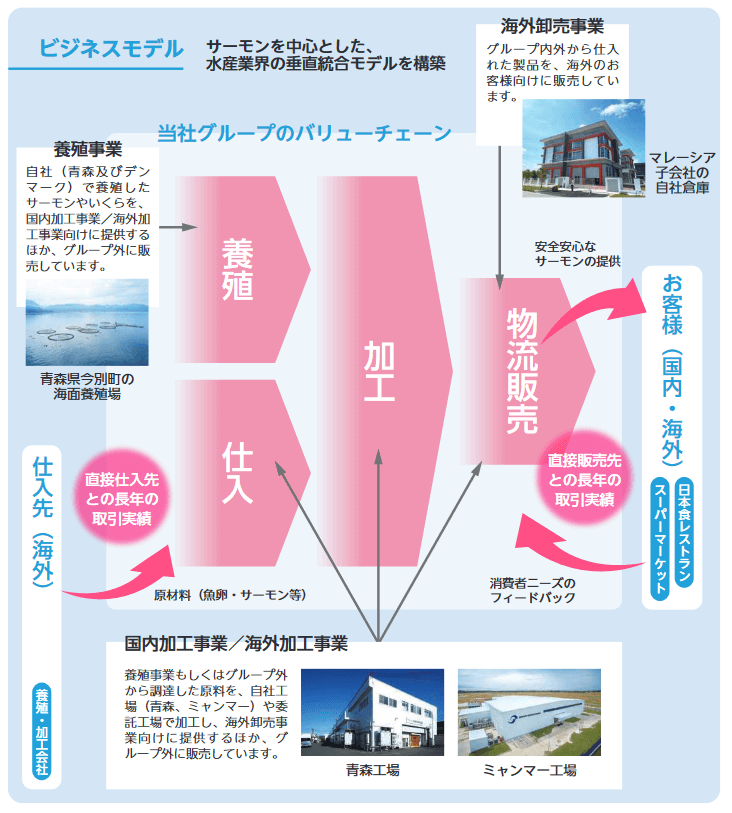 ビジネスモデル