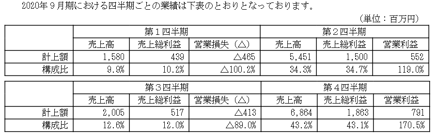 四半期ごとの業績