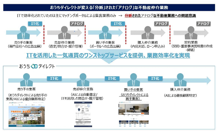 ITプラットフォーム事業