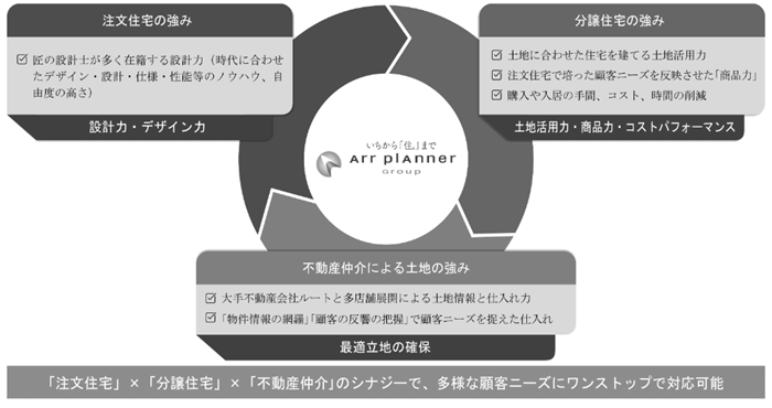 アールプランナーの強み