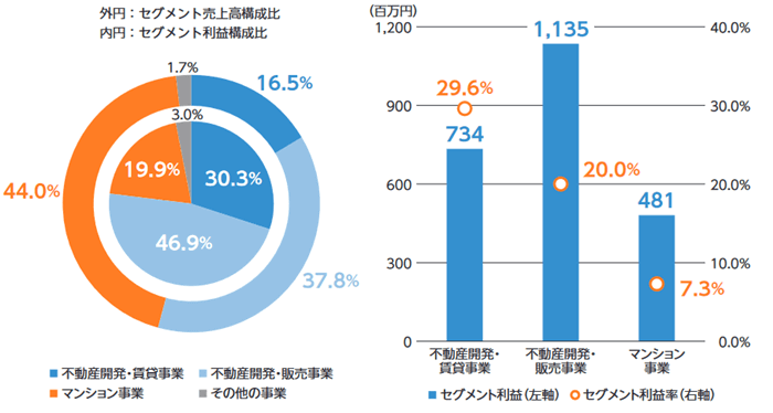 セグメントごとの販売実績