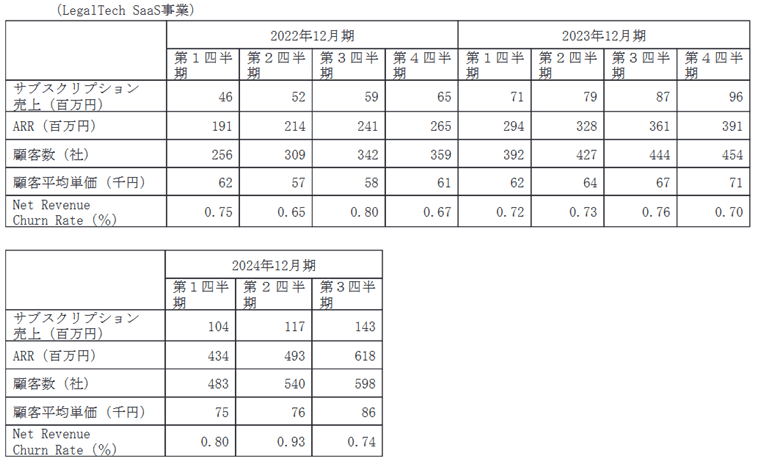 ARRと解約率の推移