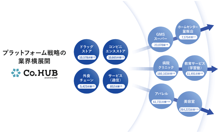 販促物共同配送サービスの業界水平展開図