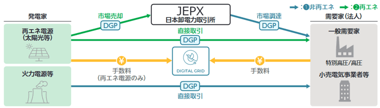 DGPのビジネスモデル