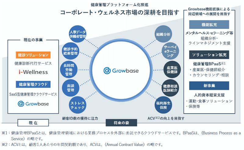 機能拡充による収益力の向上