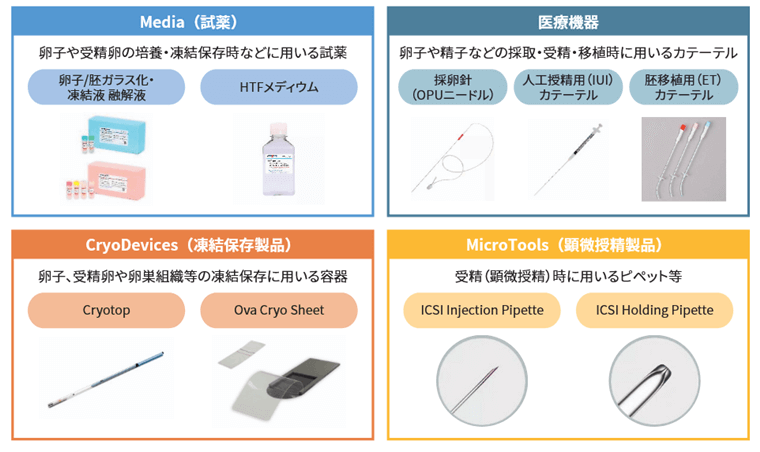 不妊治療をサポートする医療機器やMedia（試薬）