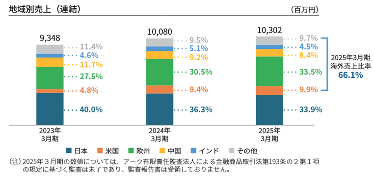  地域別売上