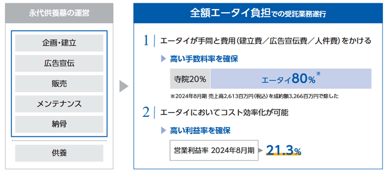 エータイの収益構造