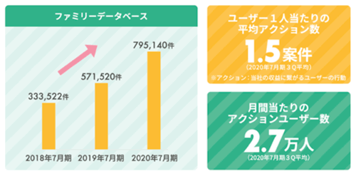 ファミリーデータベースの推移