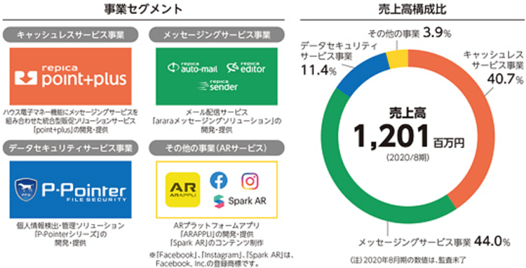 事業セグメントと売上高構成比