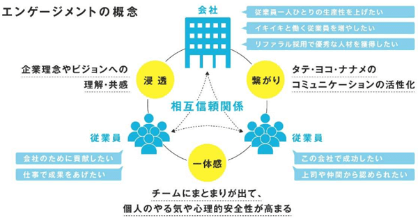 エンゲージメントの概念